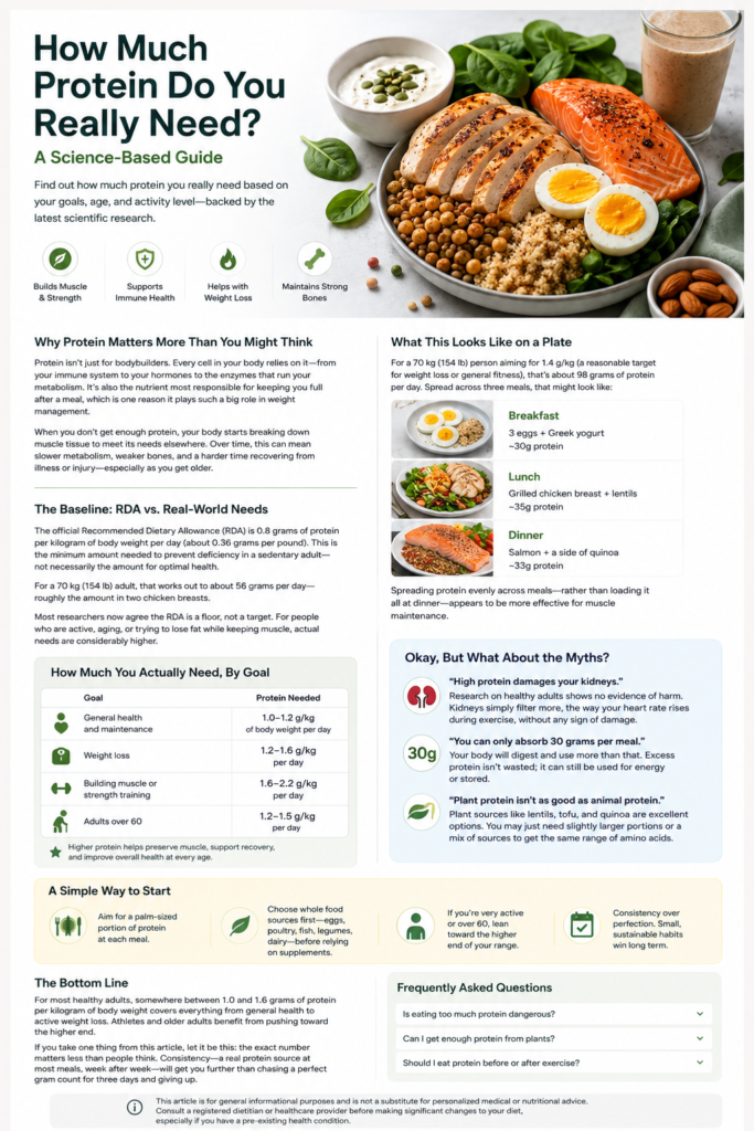 how much protein do you need per day